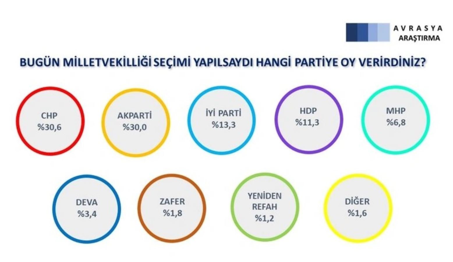 <p><strong>Kararsızlar dağıtıldığında ise tablo şöyle: </strong></p>
<p>CHP: 30,6</p>
<p>AKP: 30,0</p>
<p>İYİ Parti: 13,3</p>
<p>HDP: 11,3</p>
<p>MHP: 6,8</p>
<p>Deva Partisi: 3,4</p>
<p>Zafer Partisi: 1,8</p>
<p>Yeniden Refah Partisi: 1,2</p>
<p>Diğer: 1,6</p>