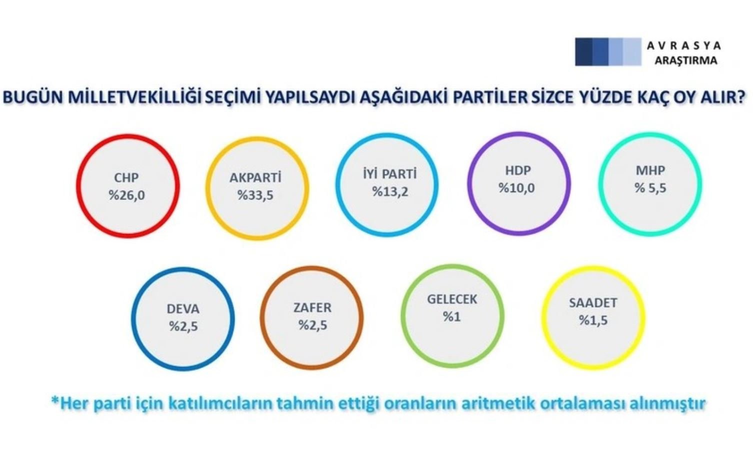 <p><strong>'Bugün milletvekilliği seçimi yapılsaydı aşağıdaki aşağıdaki partiler sizce yüzde kaç oy alır?'</strong> sorusunda ise dikkat çeken sonuçlar çıktı. </p>
<p>Sonuçlara göre, ankete katılanlar  AKP'nin olduğundan daha yüksek oy alacağını düşünüyor.</p>