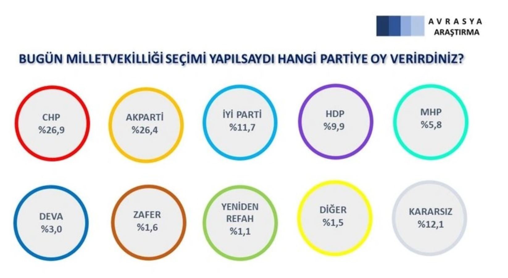 <p><strong>'Bugün milletvekilliği seçimi yapılsa oyunuzu kime verirsiniz?'</strong> sorusuna yurttaşlar; Yüzde 26,9 oranında CHP, yüzde 26,4 oranında AKP, yüzde 11,7 oranında İYİ Parti, yüzde 9,9 oranında HDP dedi. MHP'nin oy oranı ise 5,8'de kaldı. Kararsızların oranı ise yüzde 12,1 oldu. </p>