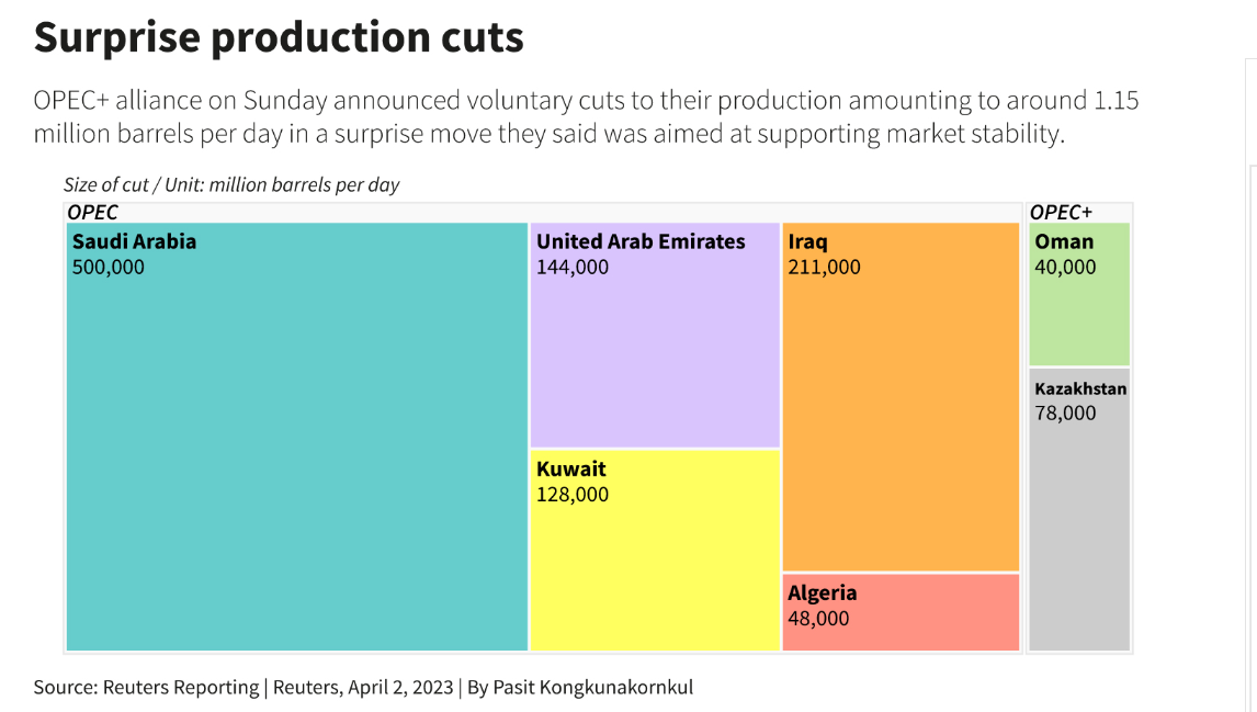 OPEC’ten sürpriz üretim kesintisi: Brent $10/varil yükselebilir